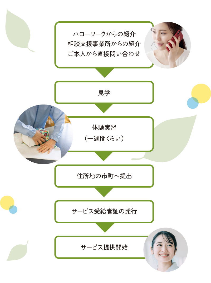 アイ・エス・シーをご利用いただくためのお手続きの流れ