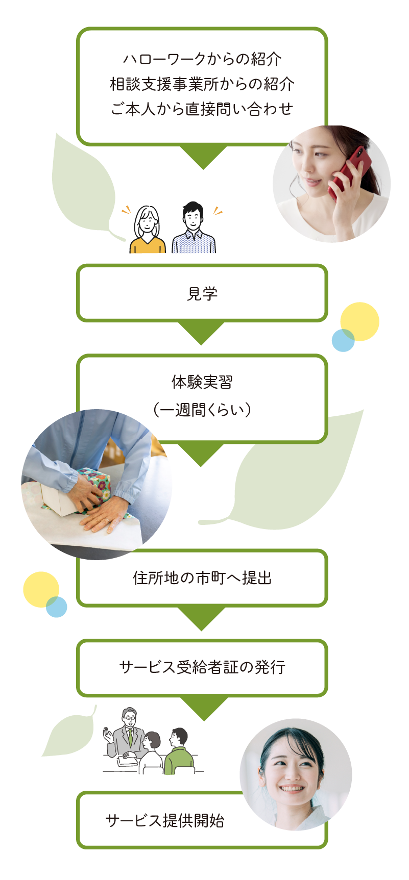 アイ・エス・シーをご利用いただくためのお手続きの流れ